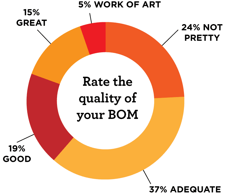 BOM Quality Rating